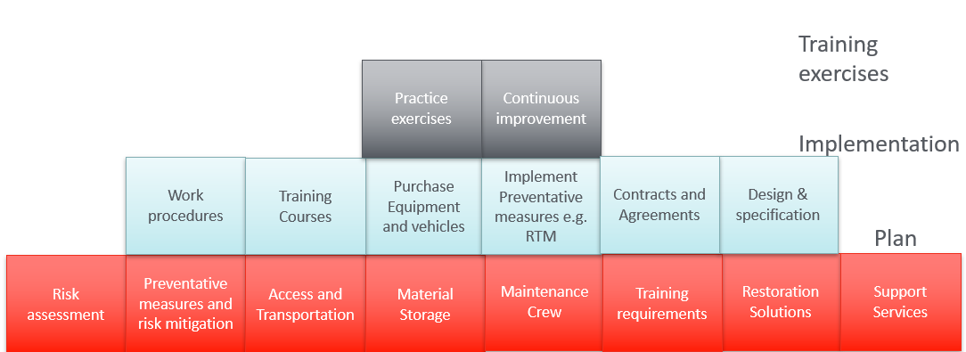 training exercises implementation plan table